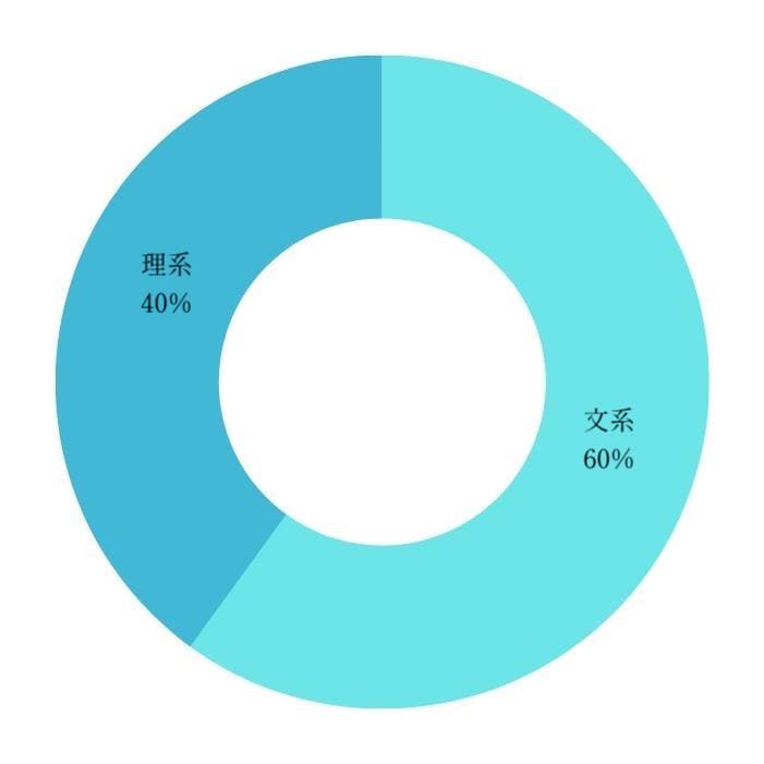 文系理系の比率