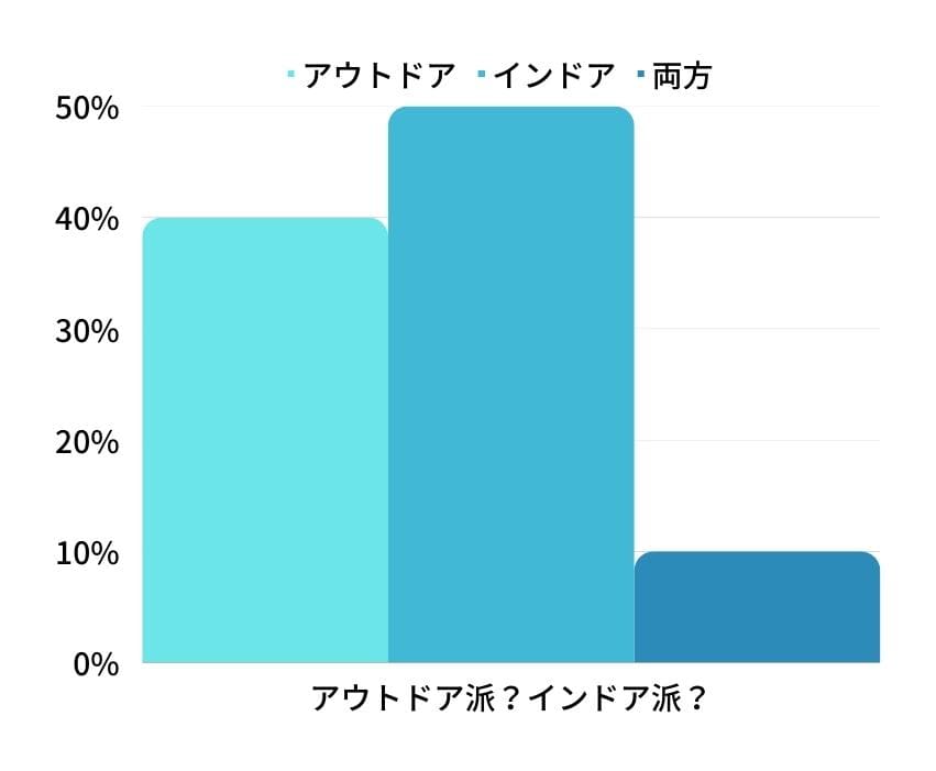 アウトドア、インドア