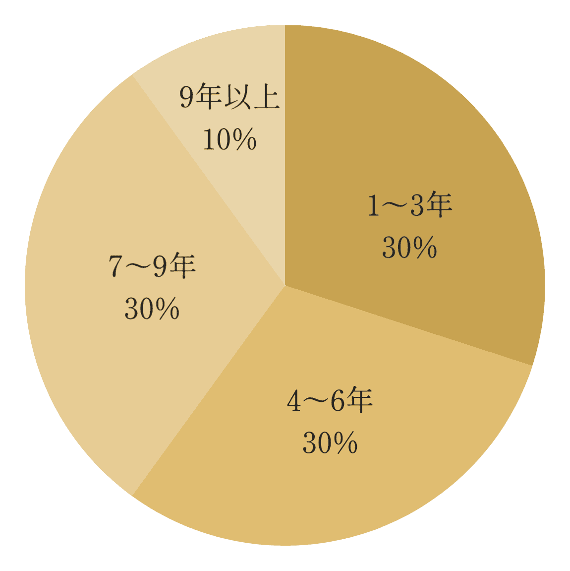 経験年数