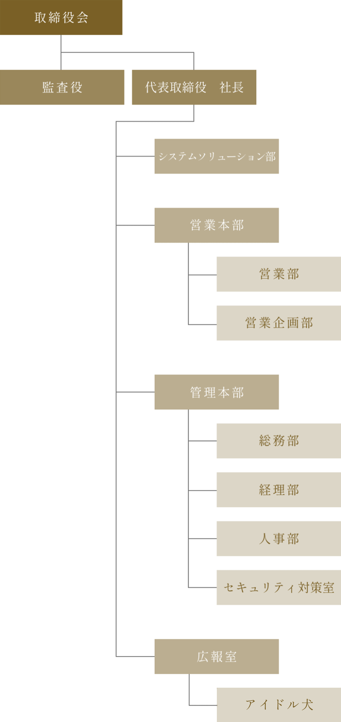 組織図